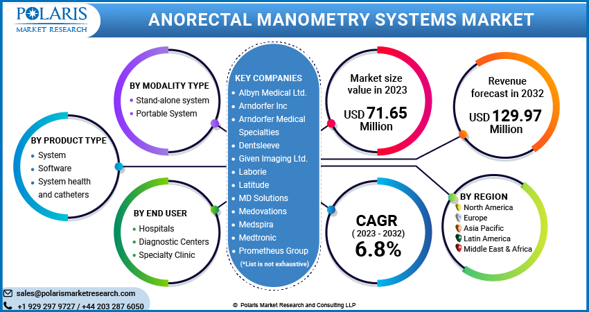 Anorectal Manometry Systems Market Share, Size